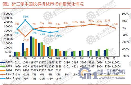 近三年中国挖掘机械市场销量变化情况