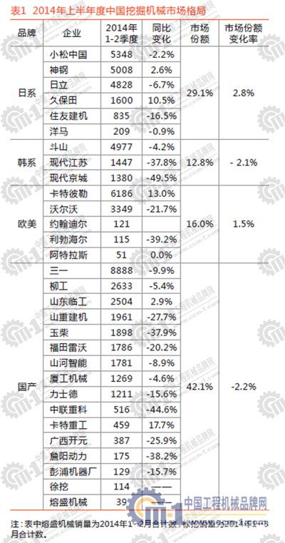 2014年上半年度中国挖掘机械市场格局