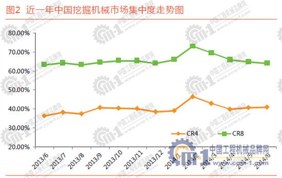 近一年中国挖掘机械市场集中度走势图